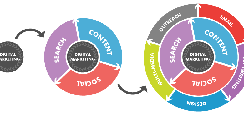 Dijital Pazarlama Eğitimi: Tıklamalardan Dönüşümlere Yüksek Etkili Bir Stratejinin Anatomisi
